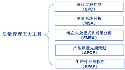 ts16949五大手册培训